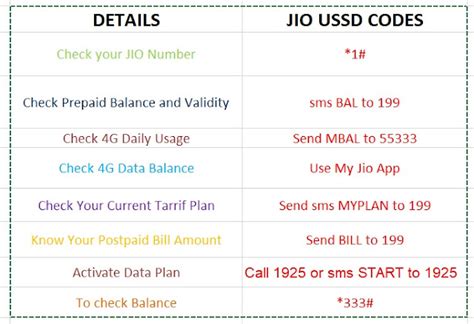 How to Know Jio Number Data Usage, Jio Balance in USSD Code.